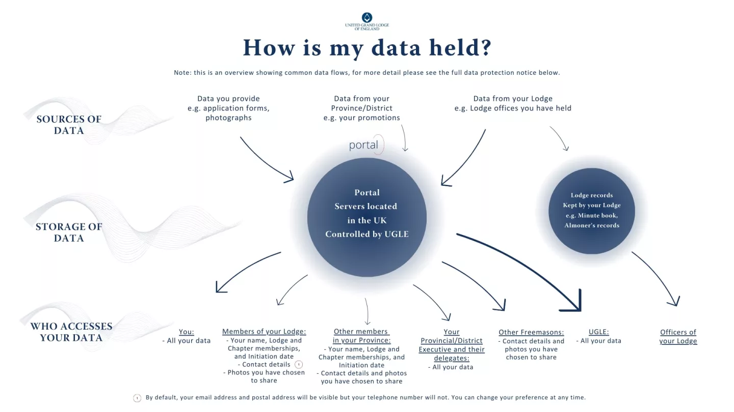 How United Grand Lodge of England held data